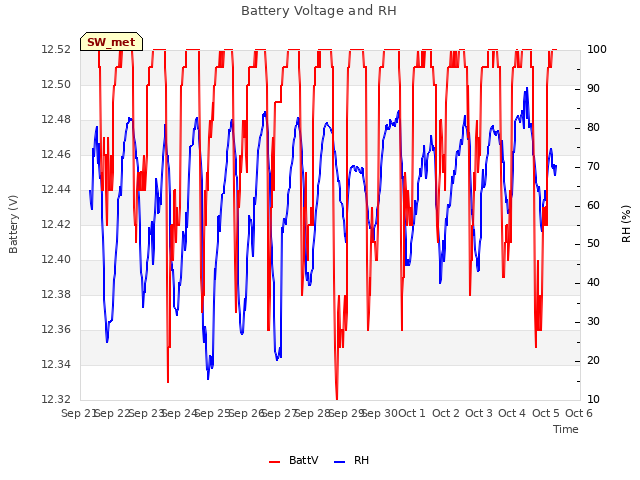 plot of Battery Voltage and RH