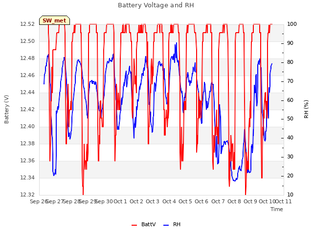 plot of Battery Voltage and RH