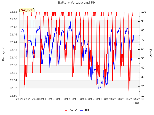 plot of Battery Voltage and RH