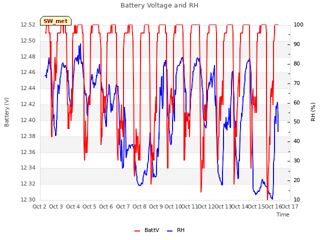 plot of Battery Voltage and RH