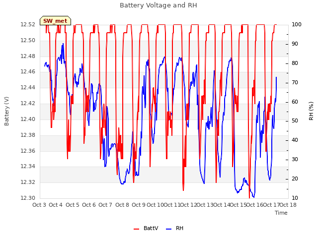 plot of Battery Voltage and RH