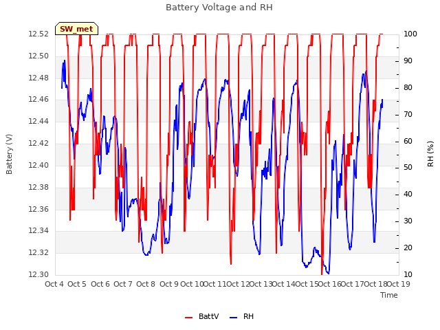 plot of Battery Voltage and RH