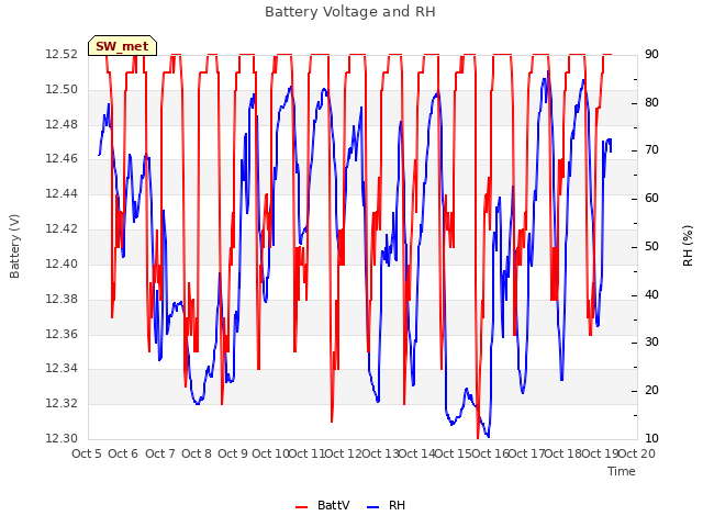 plot of Battery Voltage and RH