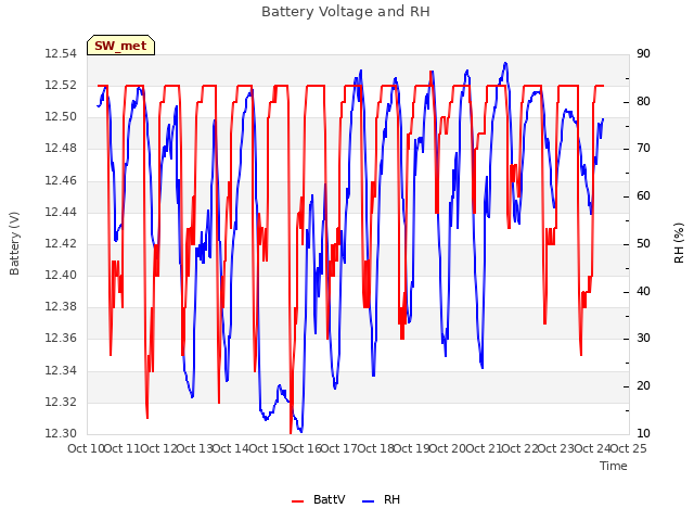 plot of Battery Voltage and RH