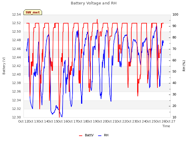 plot of Battery Voltage and RH