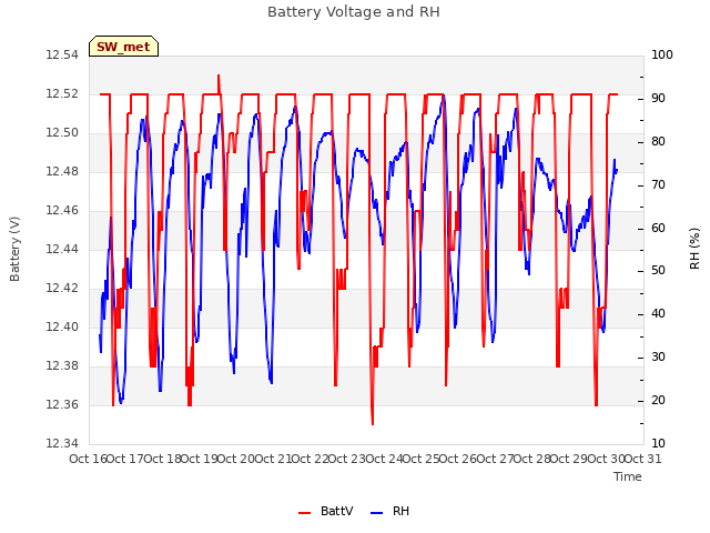 plot of Battery Voltage and RH