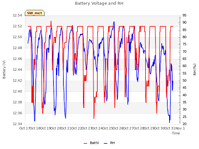 plot of Battery Voltage and RH