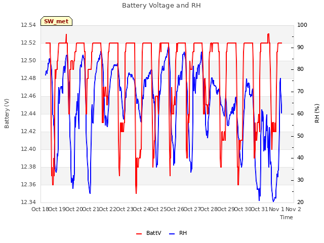 plot of Battery Voltage and RH