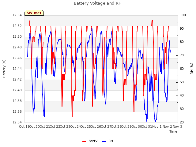 plot of Battery Voltage and RH