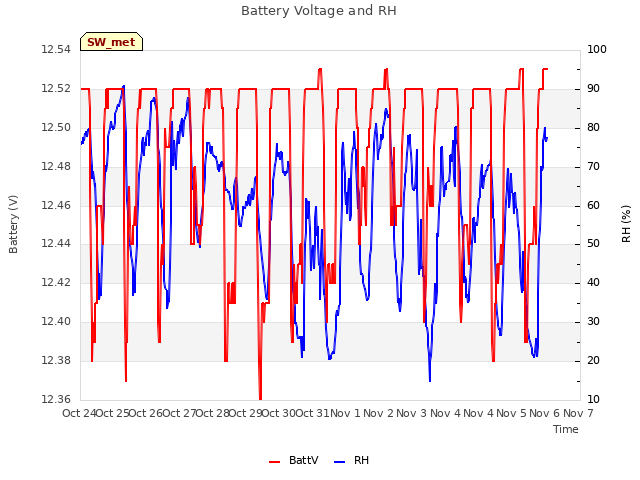 plot of Battery Voltage and RH