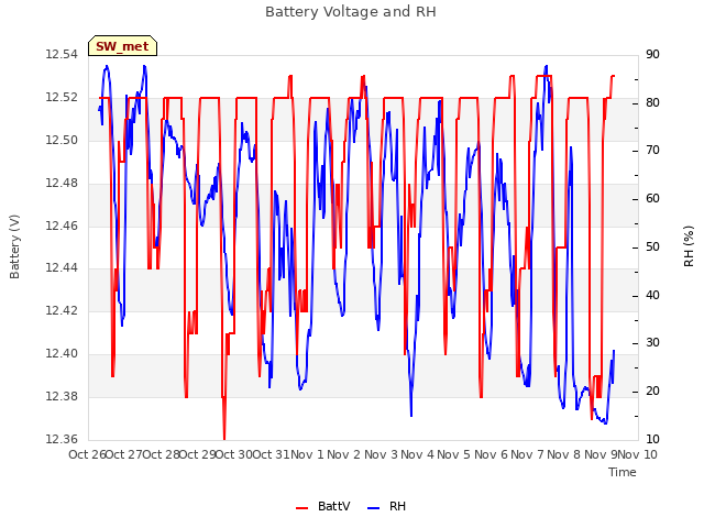 plot of Battery Voltage and RH