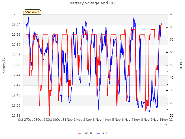 plot of Battery Voltage and RH