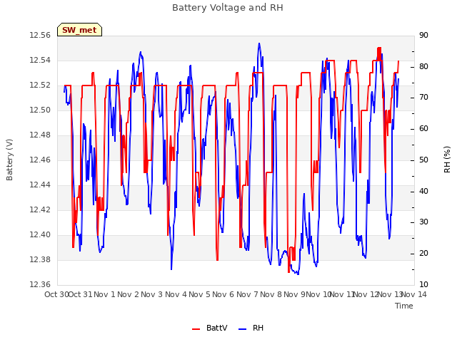 plot of Battery Voltage and RH