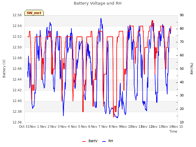 plot of Battery Voltage and RH