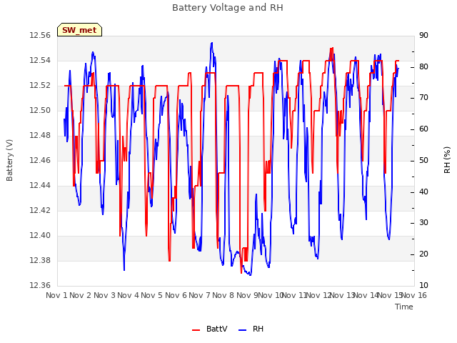 plot of Battery Voltage and RH