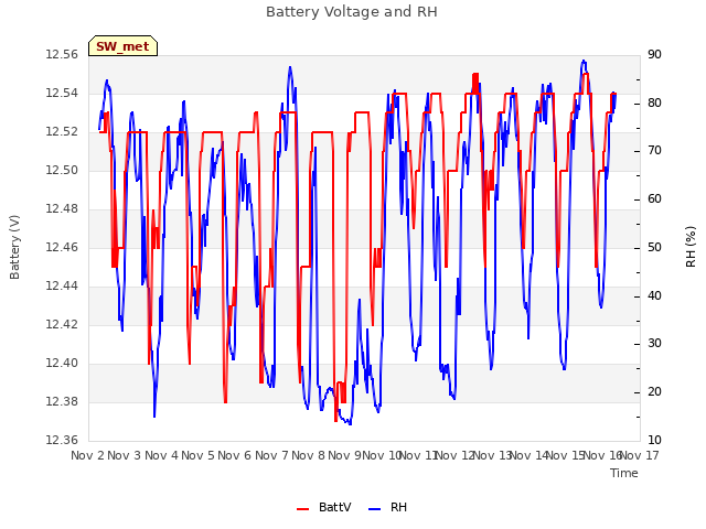 plot of Battery Voltage and RH