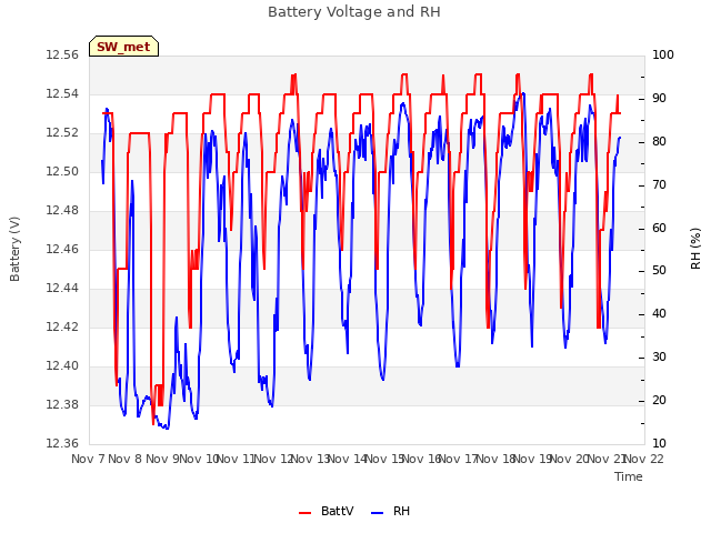 plot of Battery Voltage and RH