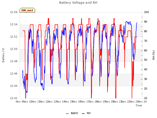 plot of Battery Voltage and RH