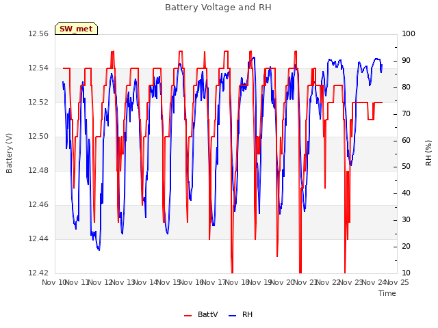 plot of Battery Voltage and RH