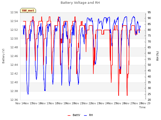 plot of Battery Voltage and RH