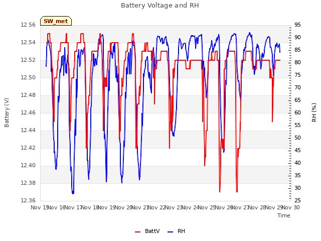 plot of Battery Voltage and RH