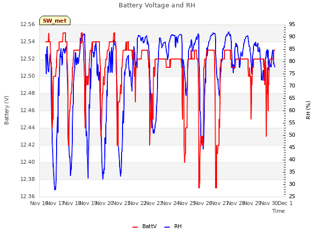 plot of Battery Voltage and RH