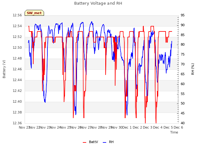 plot of Battery Voltage and RH