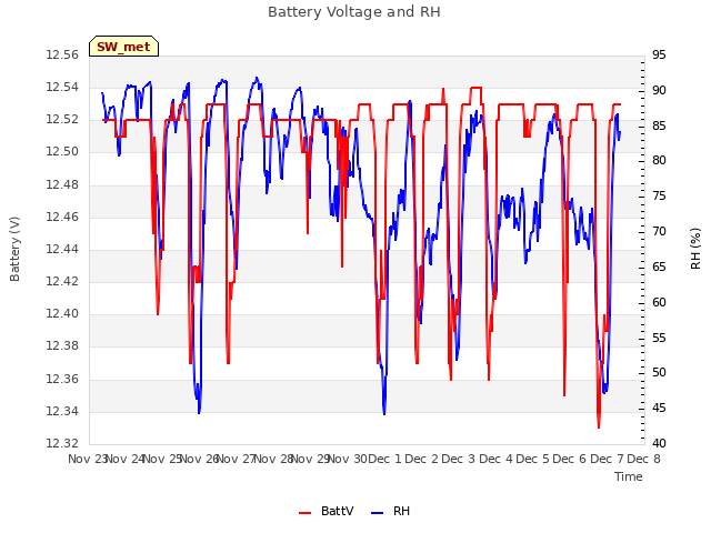 plot of Battery Voltage and RH