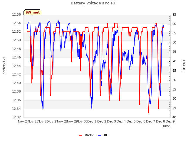 plot of Battery Voltage and RH