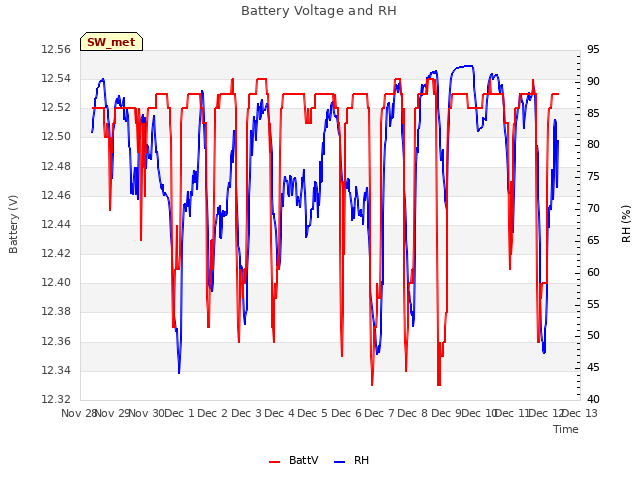 plot of Battery Voltage and RH