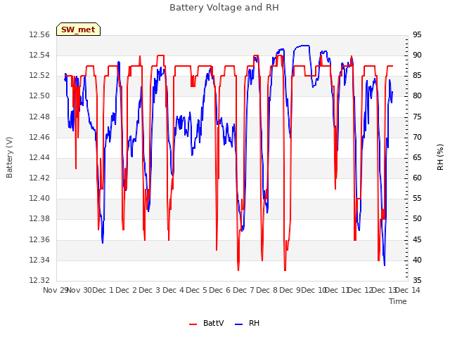 plot of Battery Voltage and RH