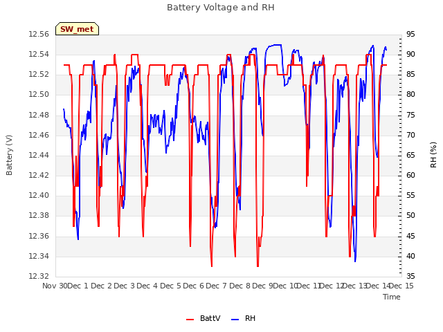 plot of Battery Voltage and RH