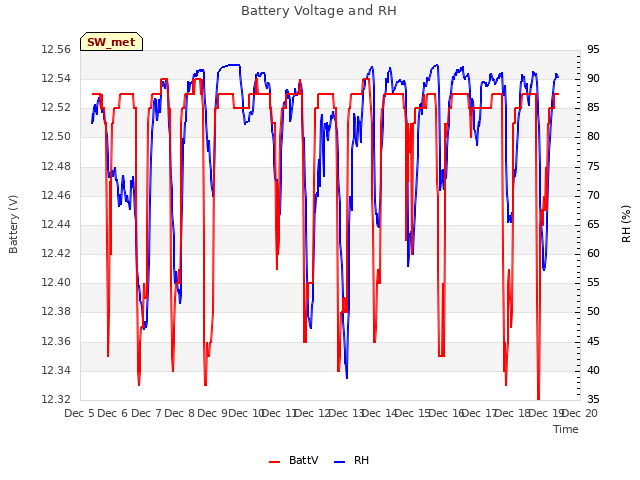 plot of Battery Voltage and RH