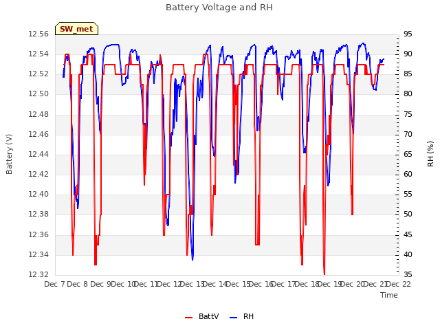 plot of Battery Voltage and RH