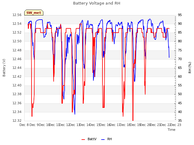 plot of Battery Voltage and RH