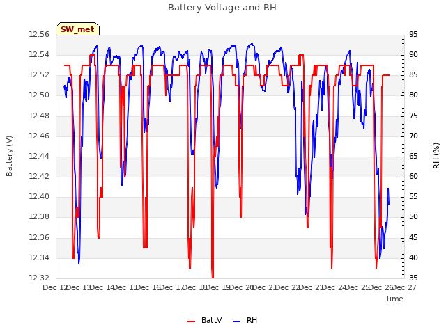 plot of Battery Voltage and RH