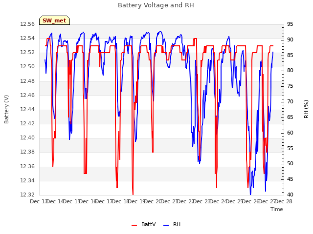 plot of Battery Voltage and RH