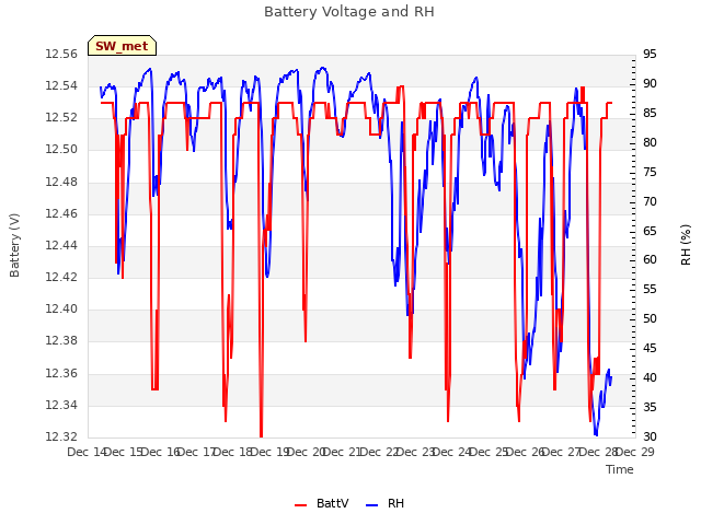 plot of Battery Voltage and RH