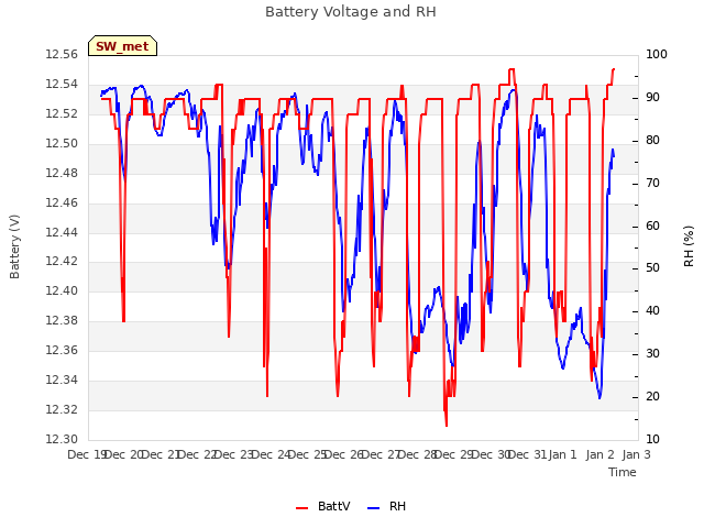 plot of Battery Voltage and RH