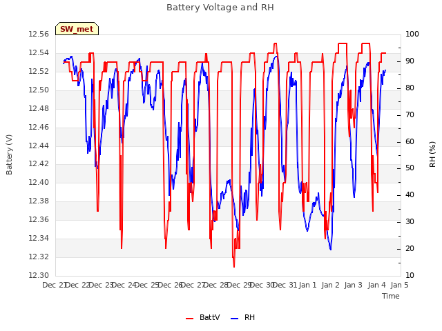 plot of Battery Voltage and RH