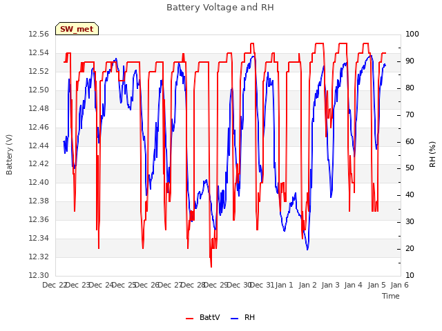 plot of Battery Voltage and RH