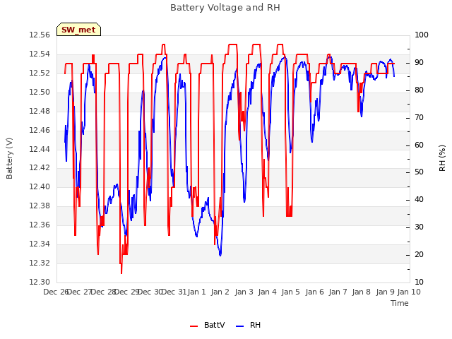 plot of Battery Voltage and RH