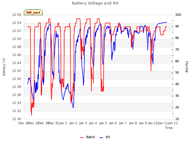 plot of Battery Voltage and RH