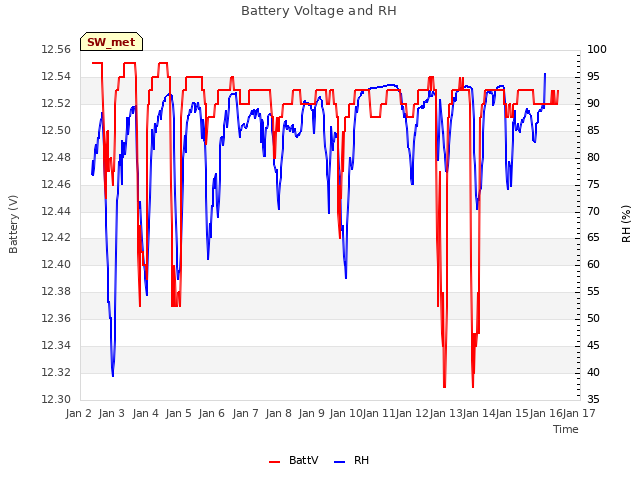 plot of Battery Voltage and RH