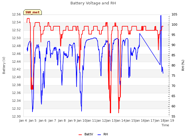 plot of Battery Voltage and RH