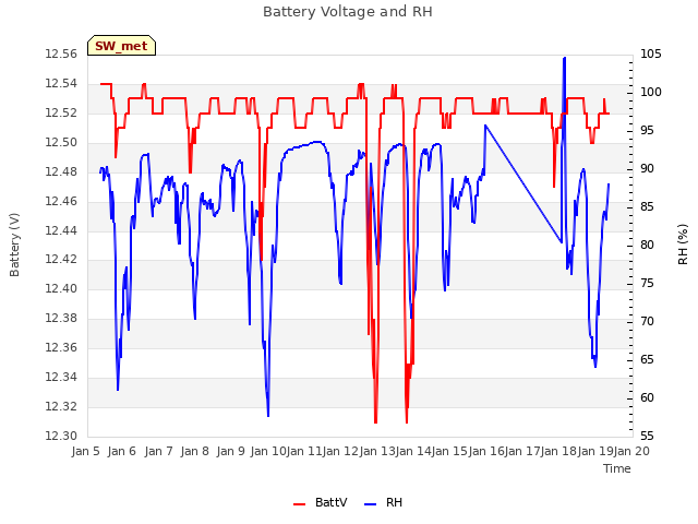 plot of Battery Voltage and RH