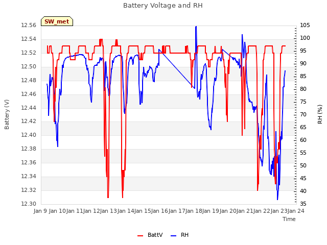 plot of Battery Voltage and RH