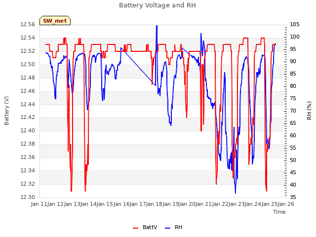 plot of Battery Voltage and RH