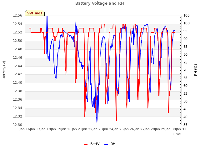 plot of Battery Voltage and RH