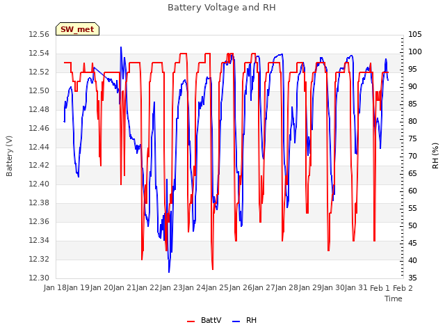 plot of Battery Voltage and RH